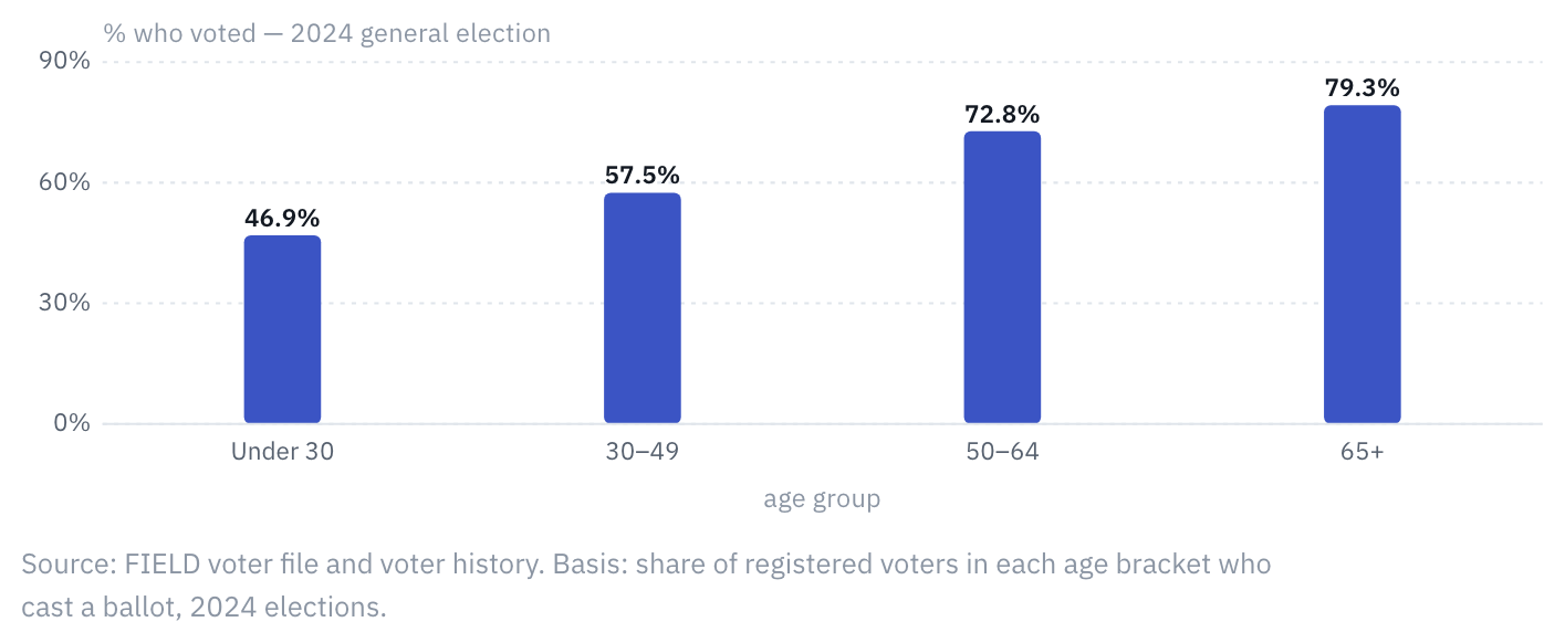 Turnout rises with age, and the gap is widest in the primary.