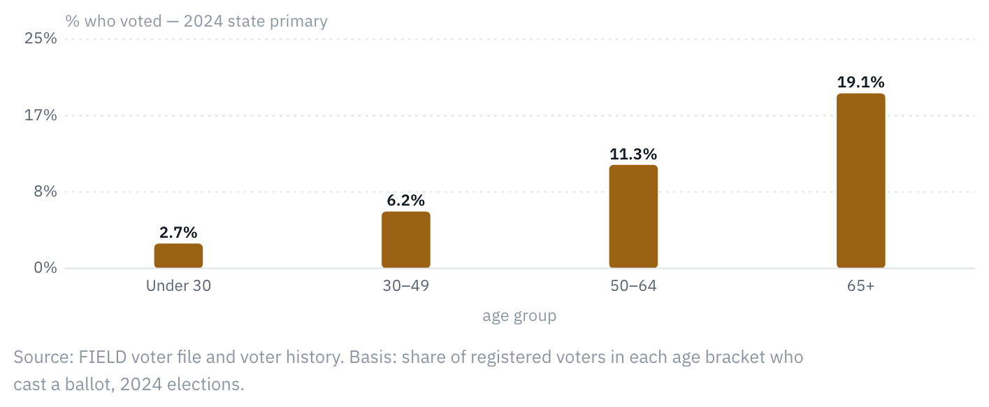 Turnout rises with age, and the gap is widest in the primary.