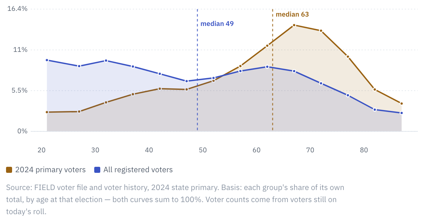 The typical primary voter is 14 years older than the typical registered voter.