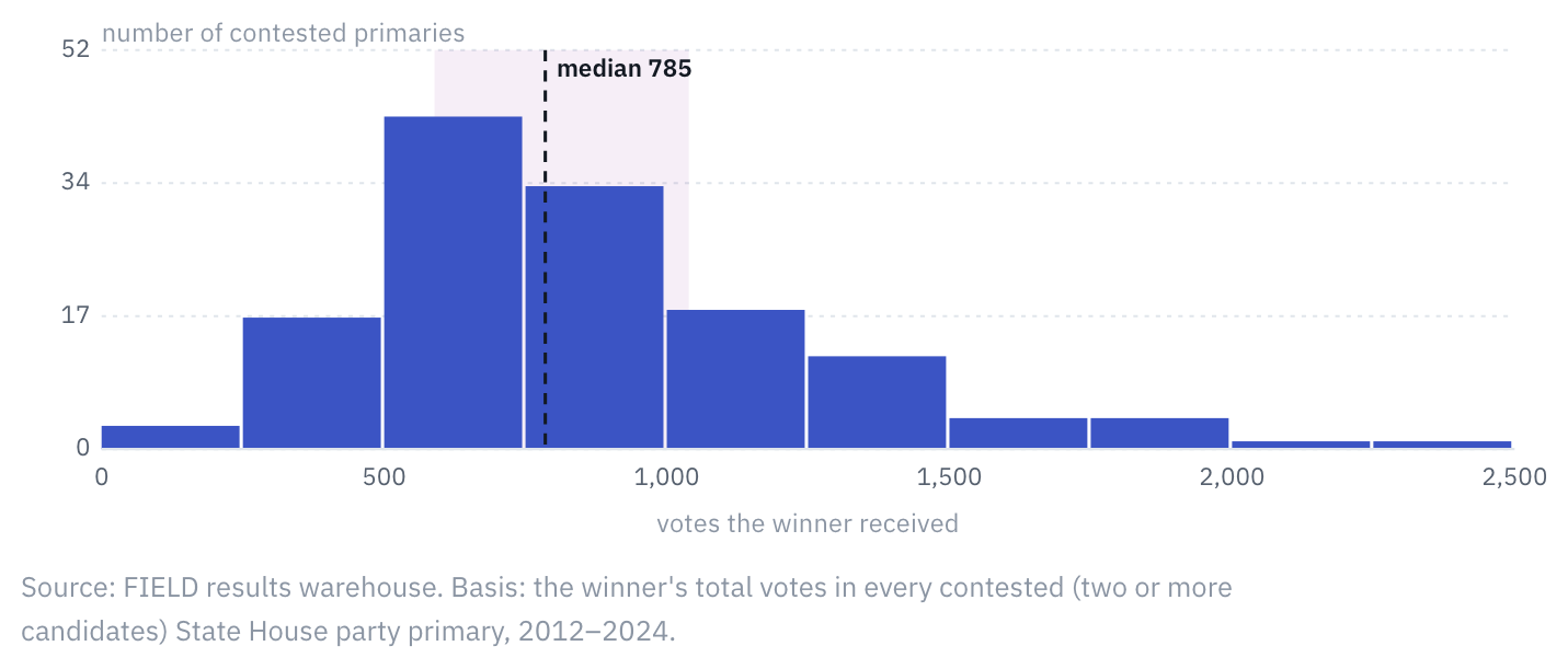 Winning a State House primary typically takes 600 to 1,000 votes.