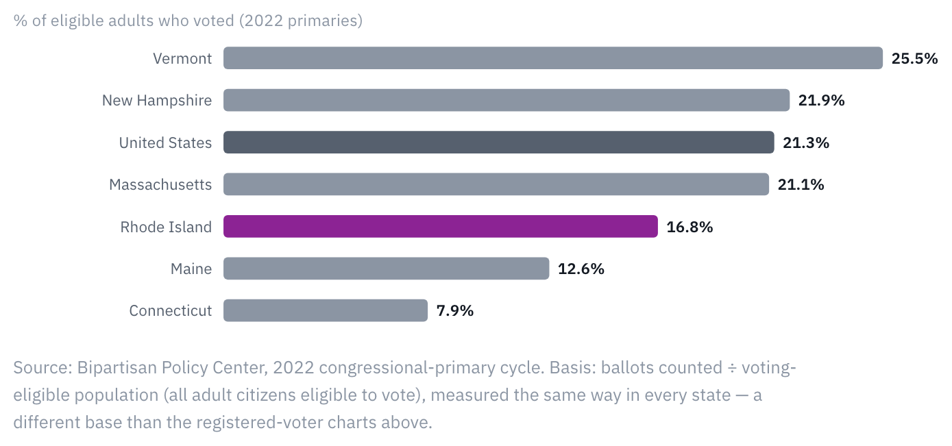 Rhode Island's primary turnout is well below the national average.