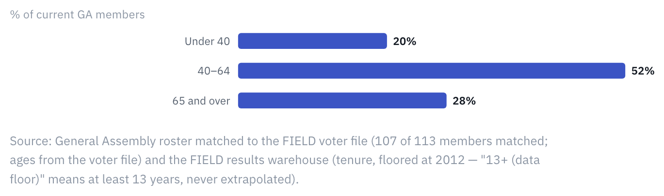 The average member is in their mid-50s and has held the seat about nine years.