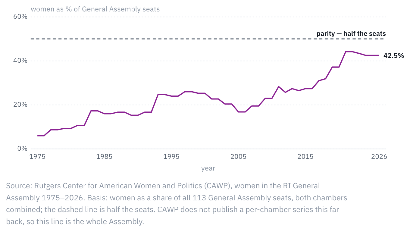 Rhode Island is 7 seats in the House and 2 in the Senate from gender parity.