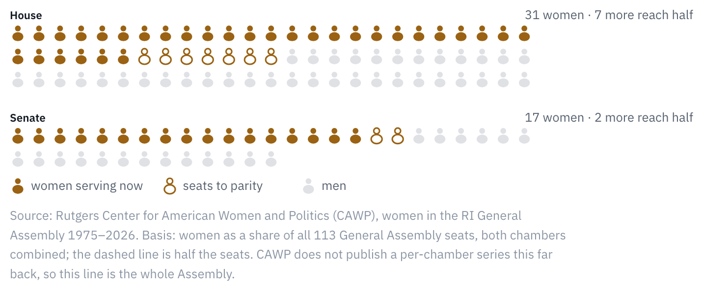 Rhode Island is 7 seats in the House and 2 in the Senate from gender parity.