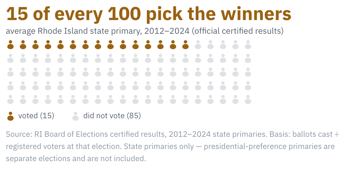About 85% of registered voters skip the state primary.