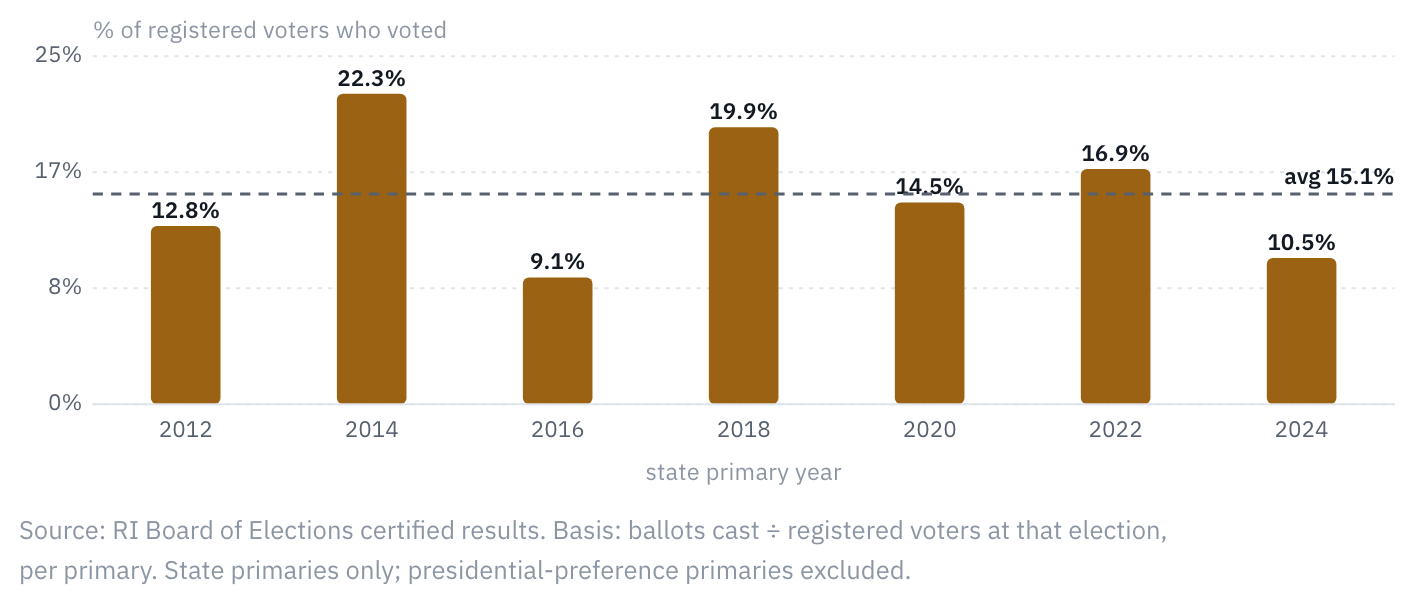 Primary turnout has been low for over a decade.