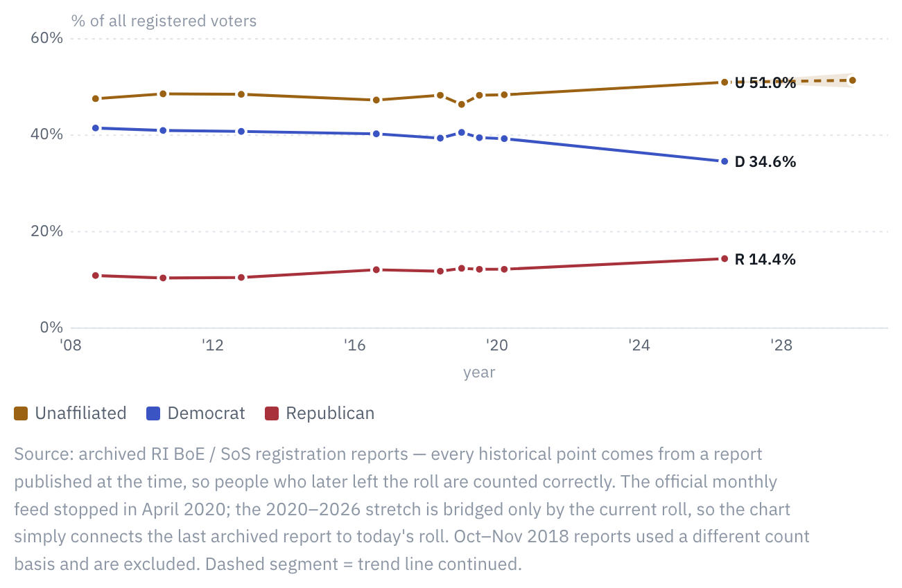Unaffiliated voters passed both parties years ago, and the gap keeps growing.