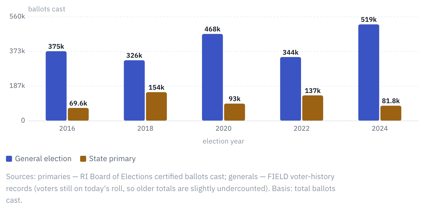 Far more people vote in November than in the primary.